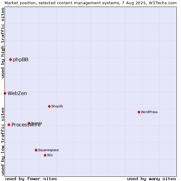 Market position of phpBB vs. ProcessWire vs. WebZen