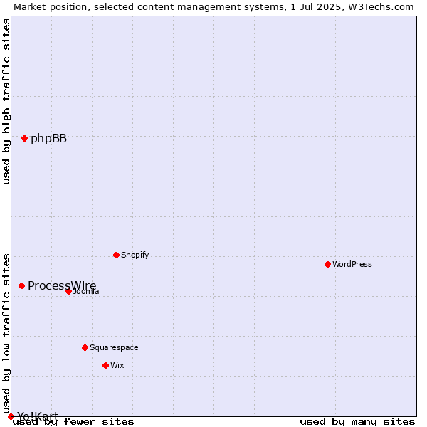 Market position of phpBB vs. ProcessWire vs. Yo!Kart