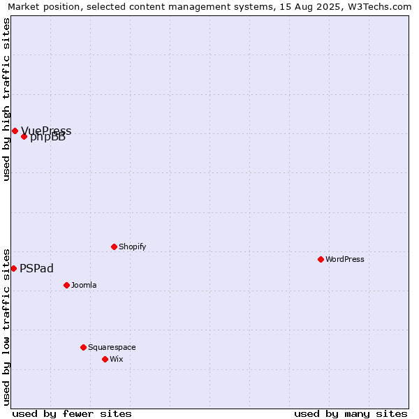 Market position of phpBB vs. VuePress vs. PSPad