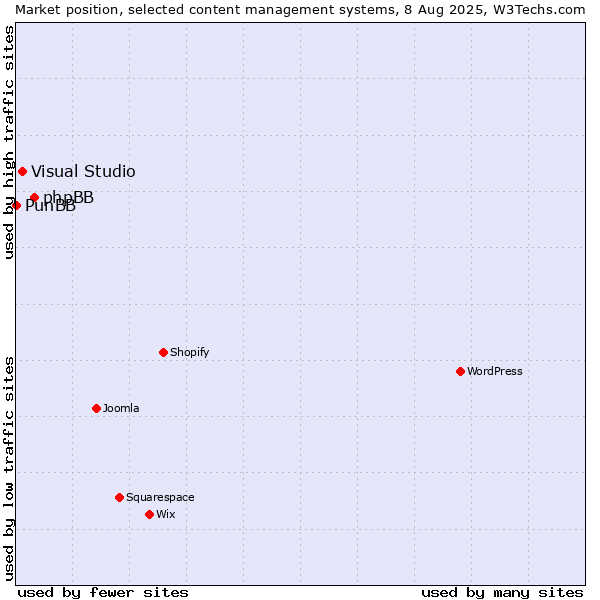 Market position of phpBB vs. Visual Studio vs. PunBB