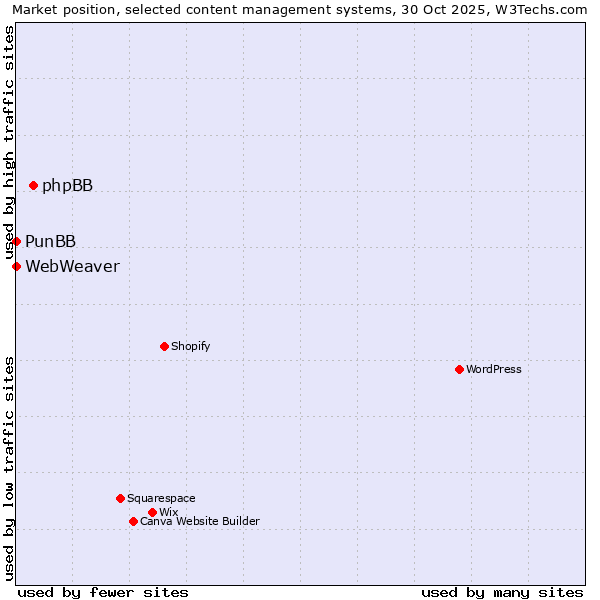 Market position of phpBB vs. PunBB vs. WebWeaver