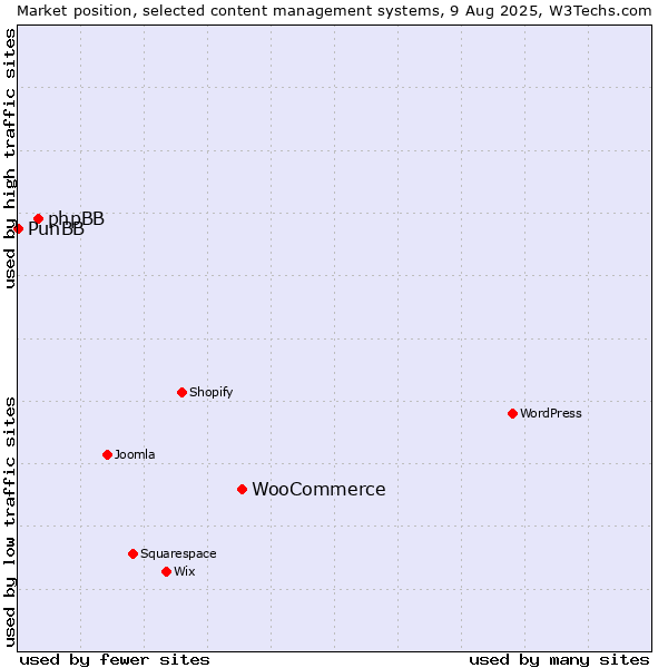 Market position of WooCommerce vs. phpBB vs. PunBB