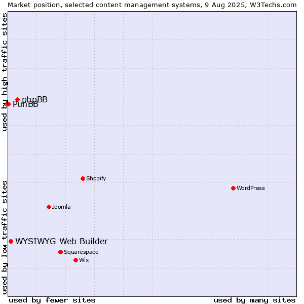 Market position of phpBB vs. WYSIWYG Web Builder vs. PunBB