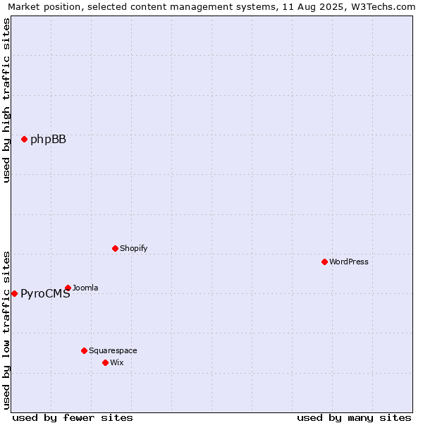 Market position of phpBB vs. PyroCMS