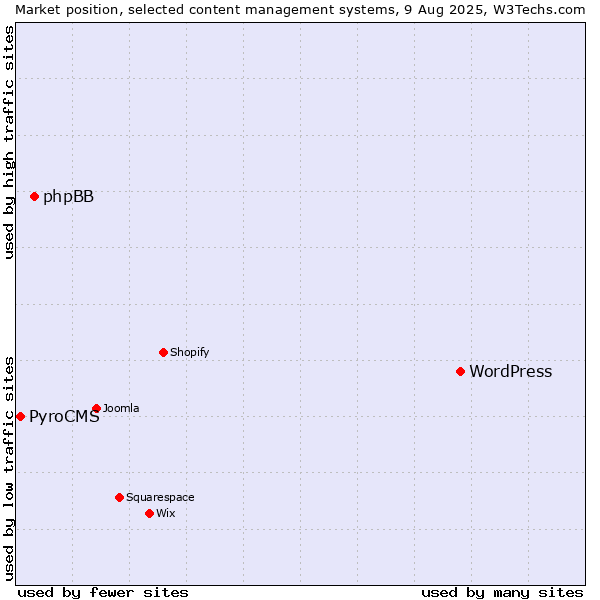 Market position of WordPress vs. phpBB vs. PyroCMS