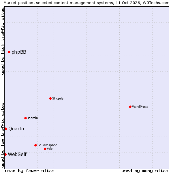 Market position of phpBB vs. Quarto vs. WebSelf