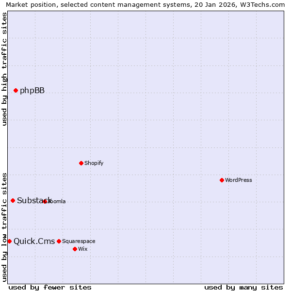 Market position of phpBB vs. Substack vs. Quick.Cms