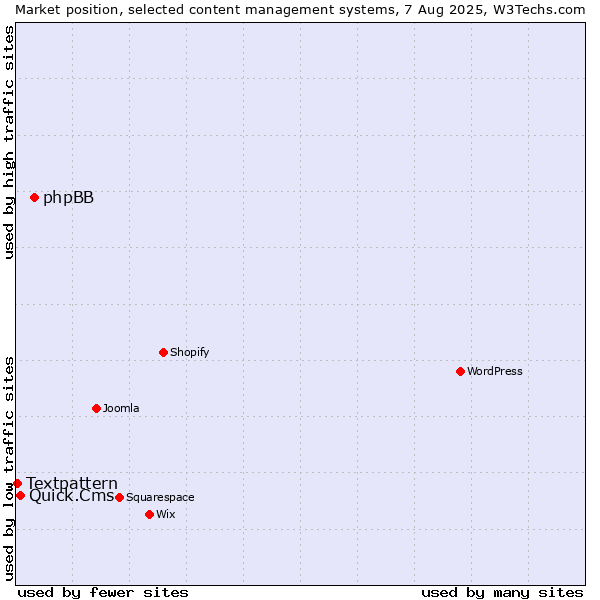 Market position of phpBB vs. Quick.Cms vs. Textpattern