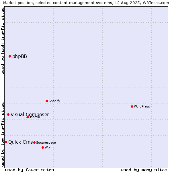 Market position of phpBB vs. Visual Composer vs. Quick.Cms