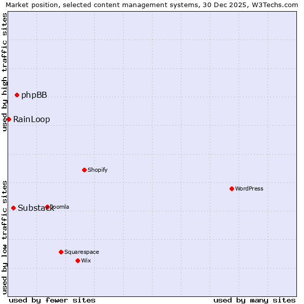 Market position of phpBB vs. Substack vs. RainLoop