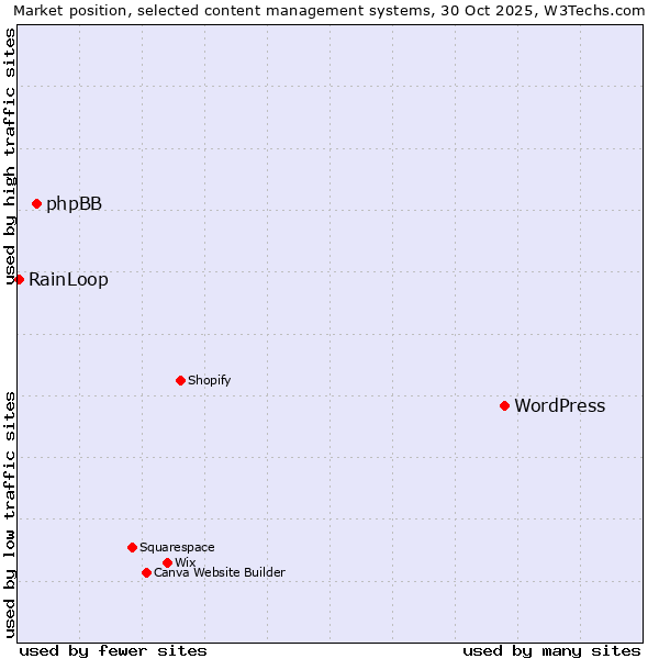 Market position of WordPress vs. phpBB vs. RainLoop