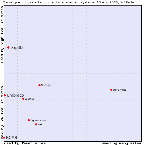 Market position of phpBB vs. Umbraco vs. RCMS