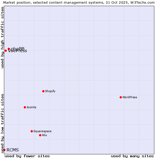 Market position of phpBB vs. VuePress vs. RCMS