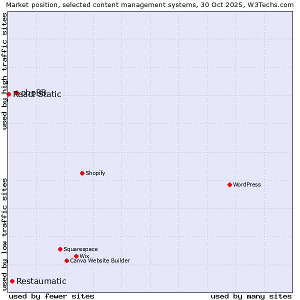 Market position of phpBB vs. Restaumatic vs. React Static