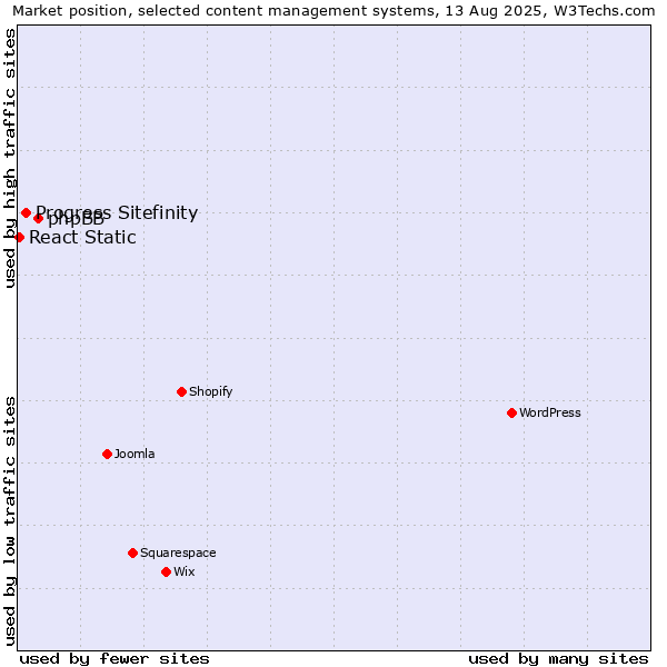 Market position of phpBB vs. Progress Sitefinity vs. React Static