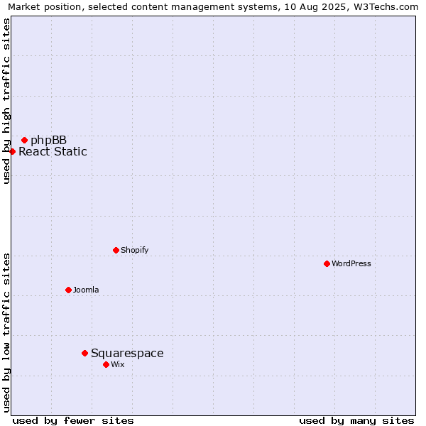 Market position of Squarespace vs. phpBB vs. React Static