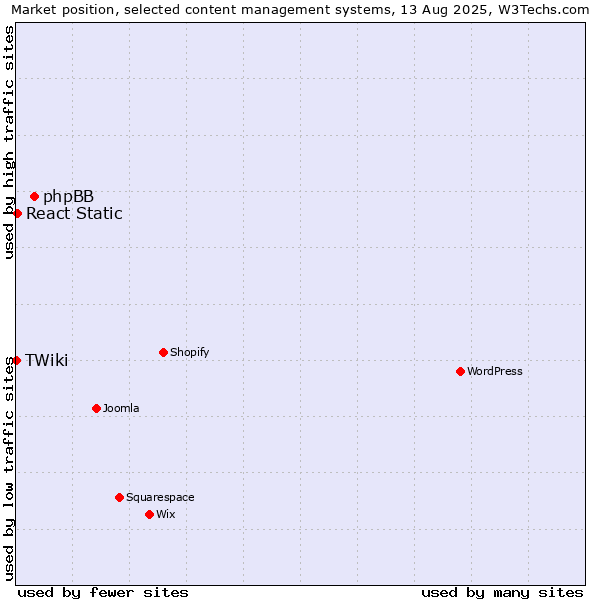 Market position of phpBB vs. React Static vs. TWiki
