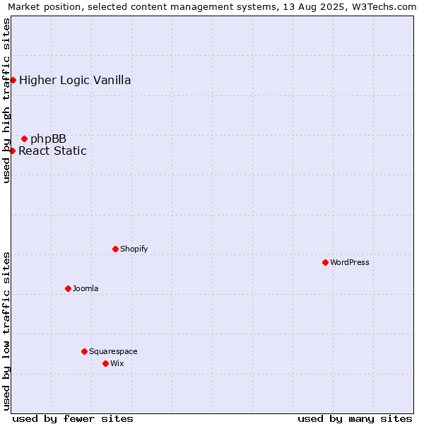Market position of phpBB vs. Higher Logic Vanilla vs. React Static