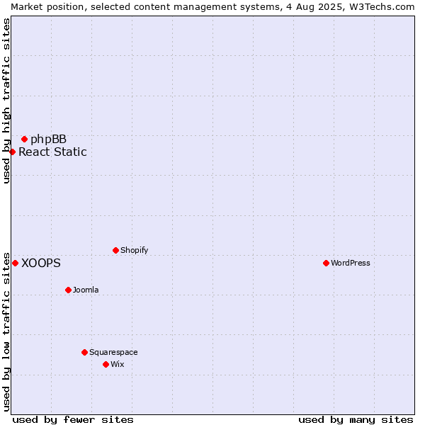 Market position of phpBB vs. XOOPS vs. React Static