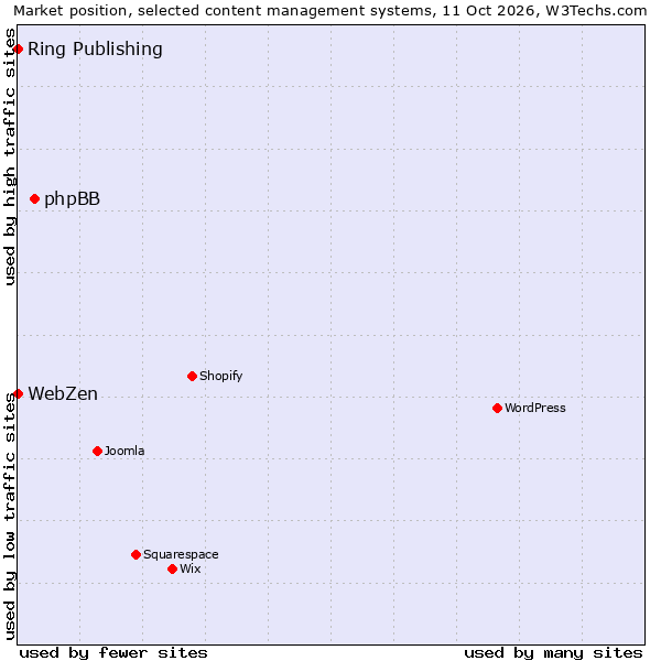 Market position of phpBB vs. Ring Publishing vs. WebZen