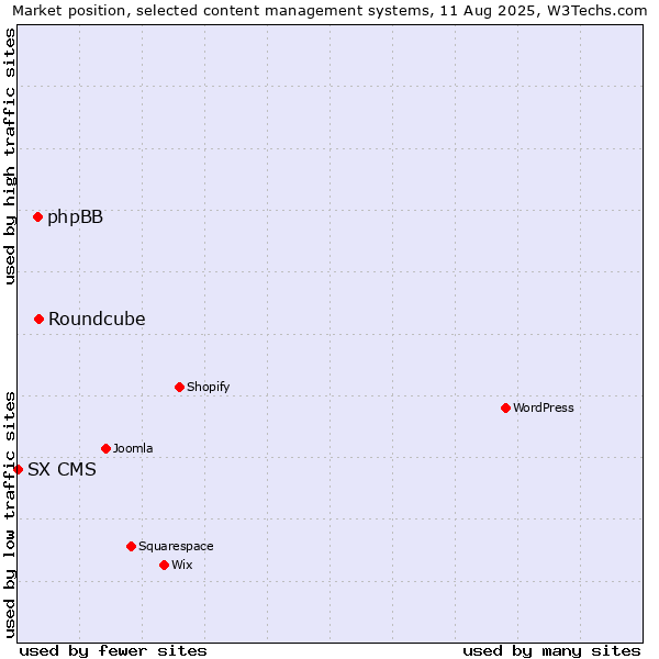 Market position of Roundcube vs. phpBB vs. SX CMS