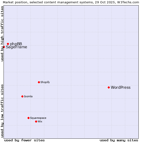 Market position of WordPress vs. phpBB vs. SageFrame
