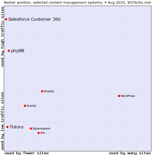 Market position of phpBB vs. Tistory vs. Salesforce Customer 360