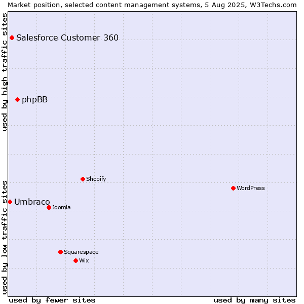 Market position of phpBB vs. Salesforce Customer 360 vs. Umbraco