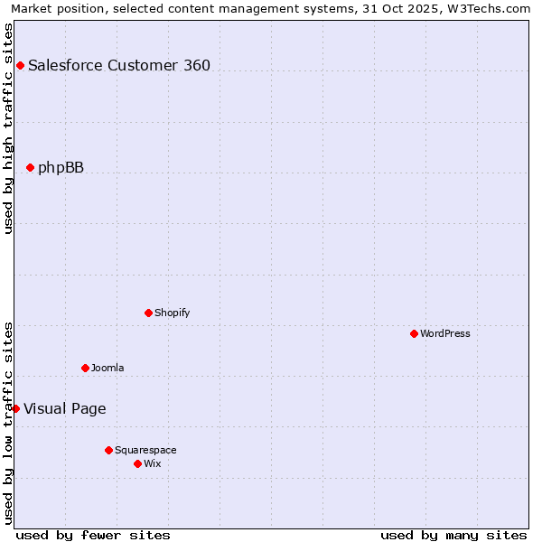 Market position of phpBB vs. Salesforce Customer 360 vs. Visual Page
