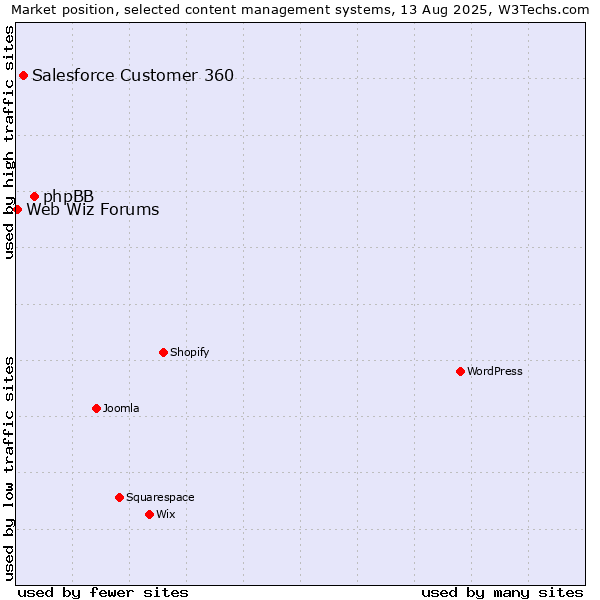 Market position of phpBB vs. Salesforce Customer 360 vs. Web Wiz Forums