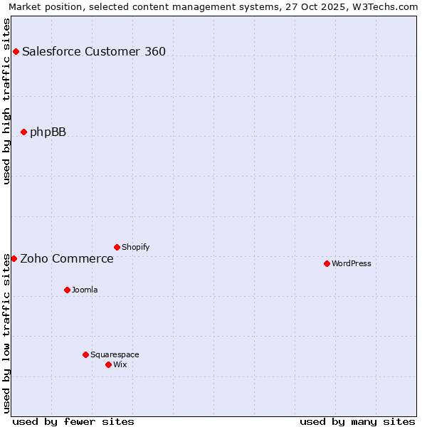 Market position of phpBB vs. Salesforce Customer 360 vs. Zoho Commerce