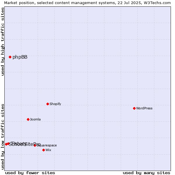 Market position of phpBB vs. Tistory vs. SchoolSitePro