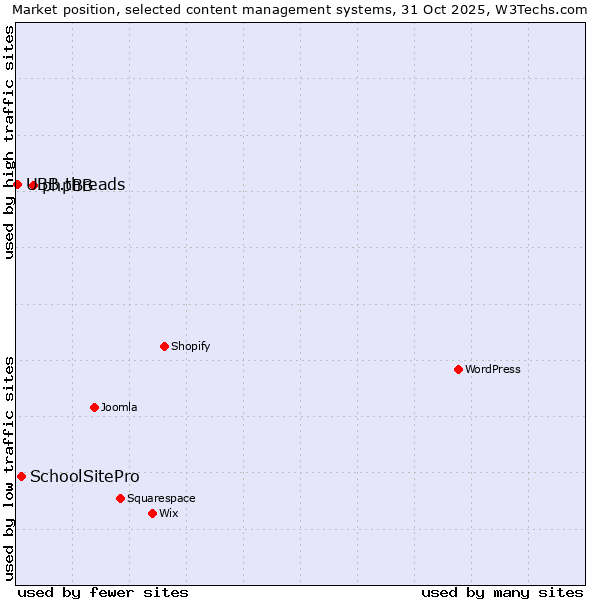 Market position of phpBB vs. SchoolSitePro vs. UBB.threads