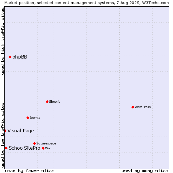 Market position of phpBB vs. SchoolSitePro vs. Visual Page