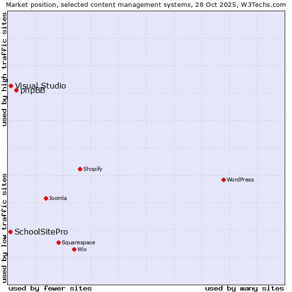 Market position of phpBB vs. Visual Studio vs. SchoolSitePro