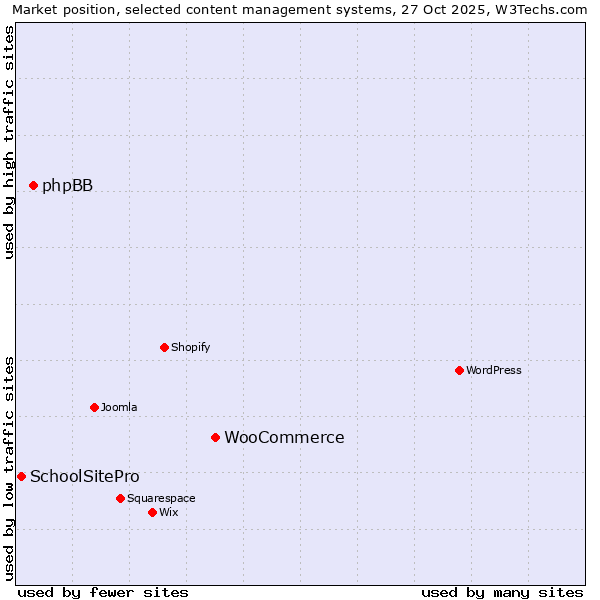 Market position of WooCommerce vs. phpBB vs. SchoolSitePro
