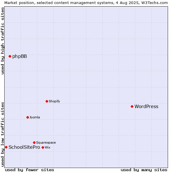 Market position of WordPress vs. phpBB vs. SchoolSitePro