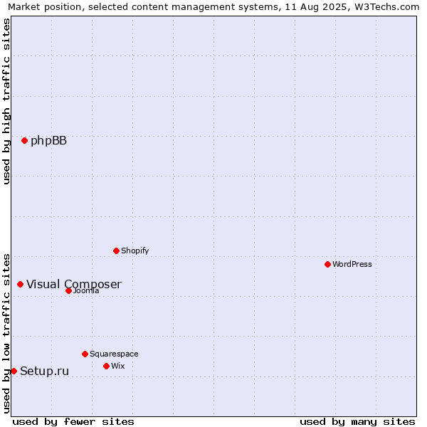 Market position of phpBB vs. Visual Composer vs. Setup.ru