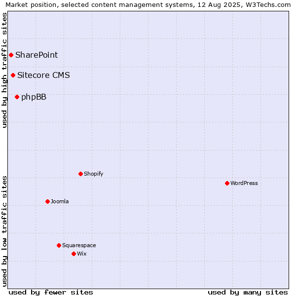 Market position of phpBB vs. Sitecore CMS vs. SharePoint