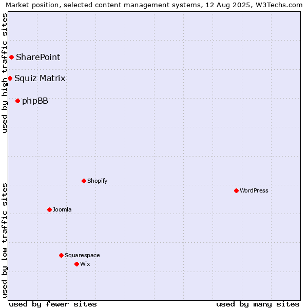 Market position of phpBB vs. SharePoint vs. Squiz Matrix