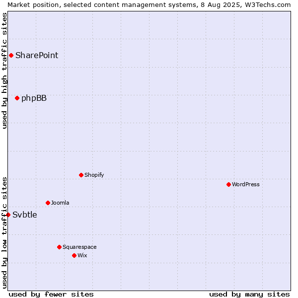 Market position of phpBB vs. SharePoint vs. Svbtle