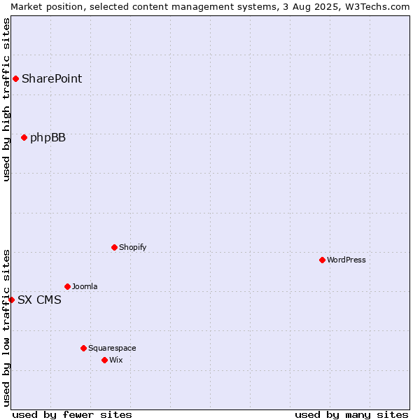 Market position of phpBB vs. SharePoint vs. SX CMS