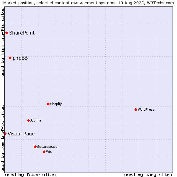 Market position of phpBB vs. SharePoint vs. Visual Page