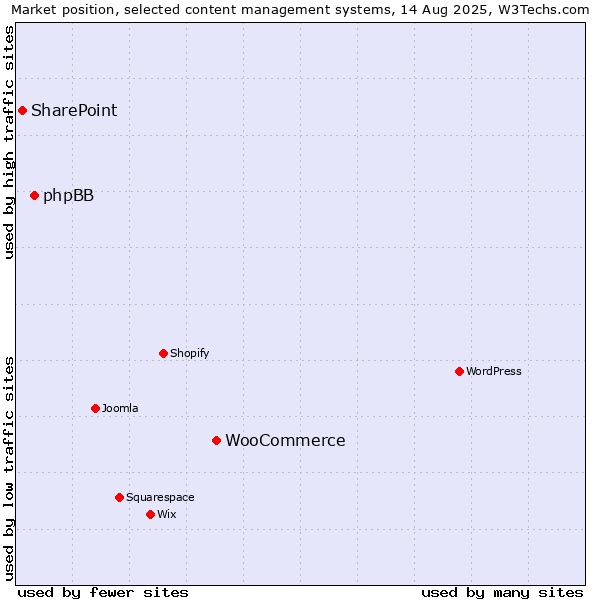 Market position of WooCommerce vs. phpBB vs. SharePoint
