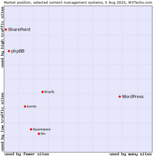 Market position of WordPress vs. phpBB vs. SharePoint