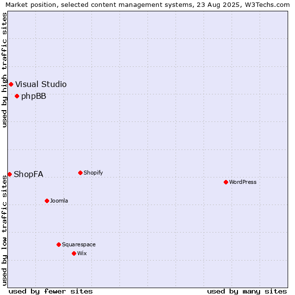 Market position of phpBB vs. Visual Studio vs. ShopFA