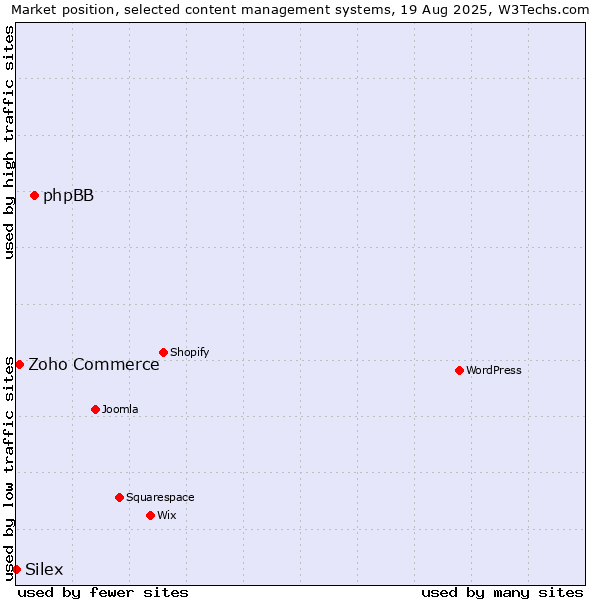 Market position of phpBB vs. Zoho Commerce vs. Silex
