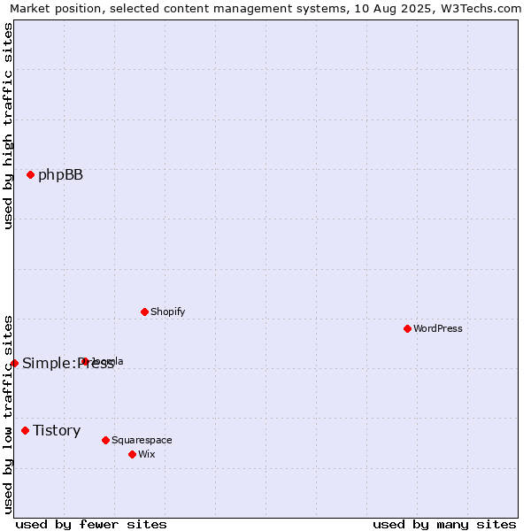 Market position of phpBB vs. Tistory vs. Simple:Press