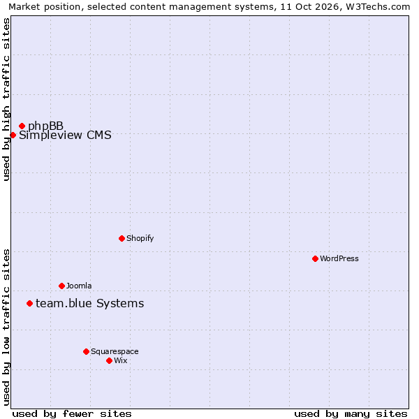 Market position of team.blue Systems vs. phpBB vs. Simpleview CMS