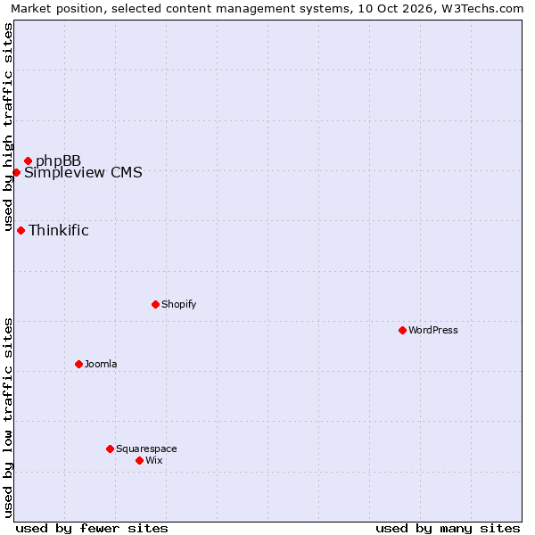 Market position of phpBB vs. Thinkific vs. Simpleview CMS
